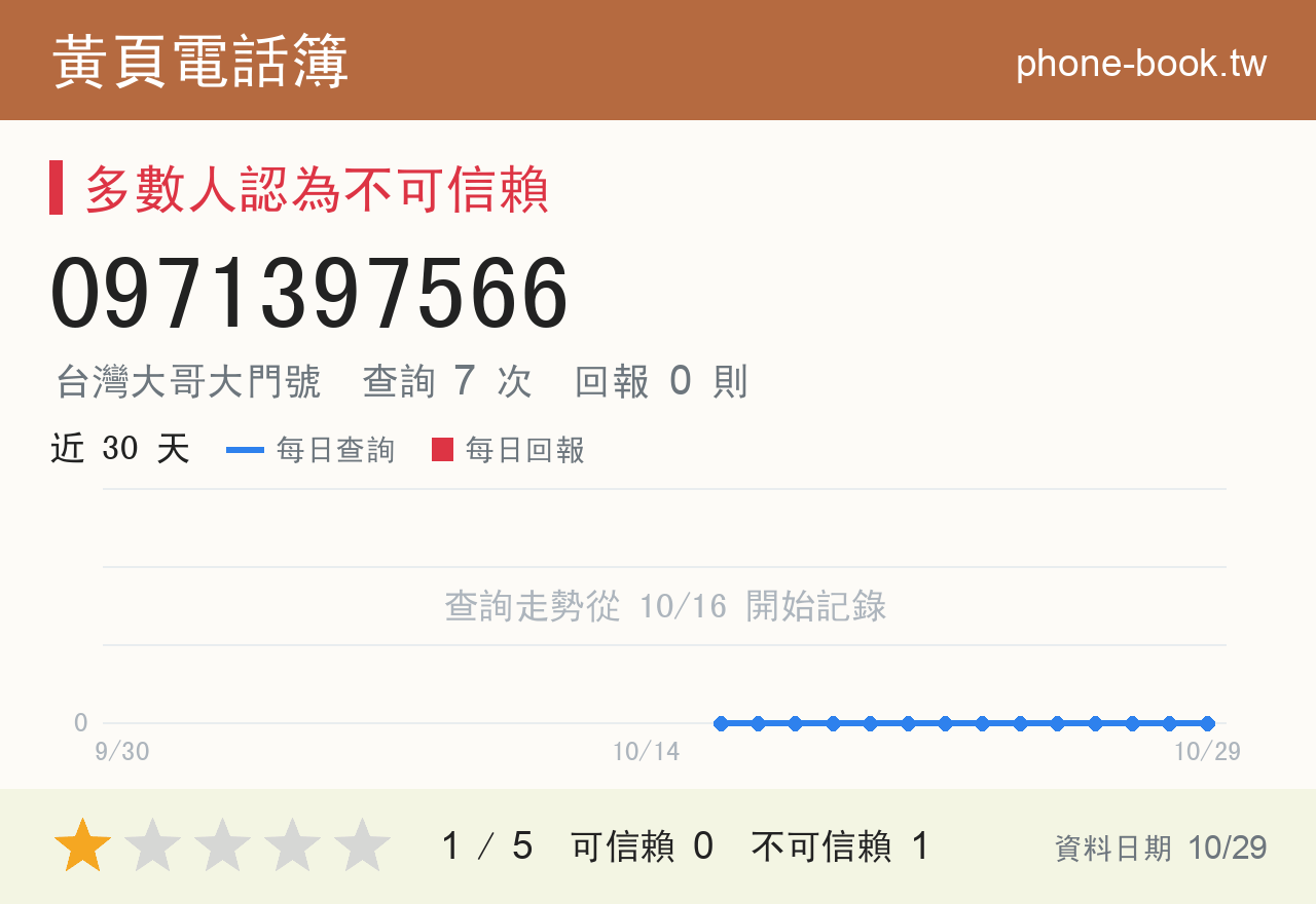 0971397566 評分卡：查詢 7 次、網友回報 0 則