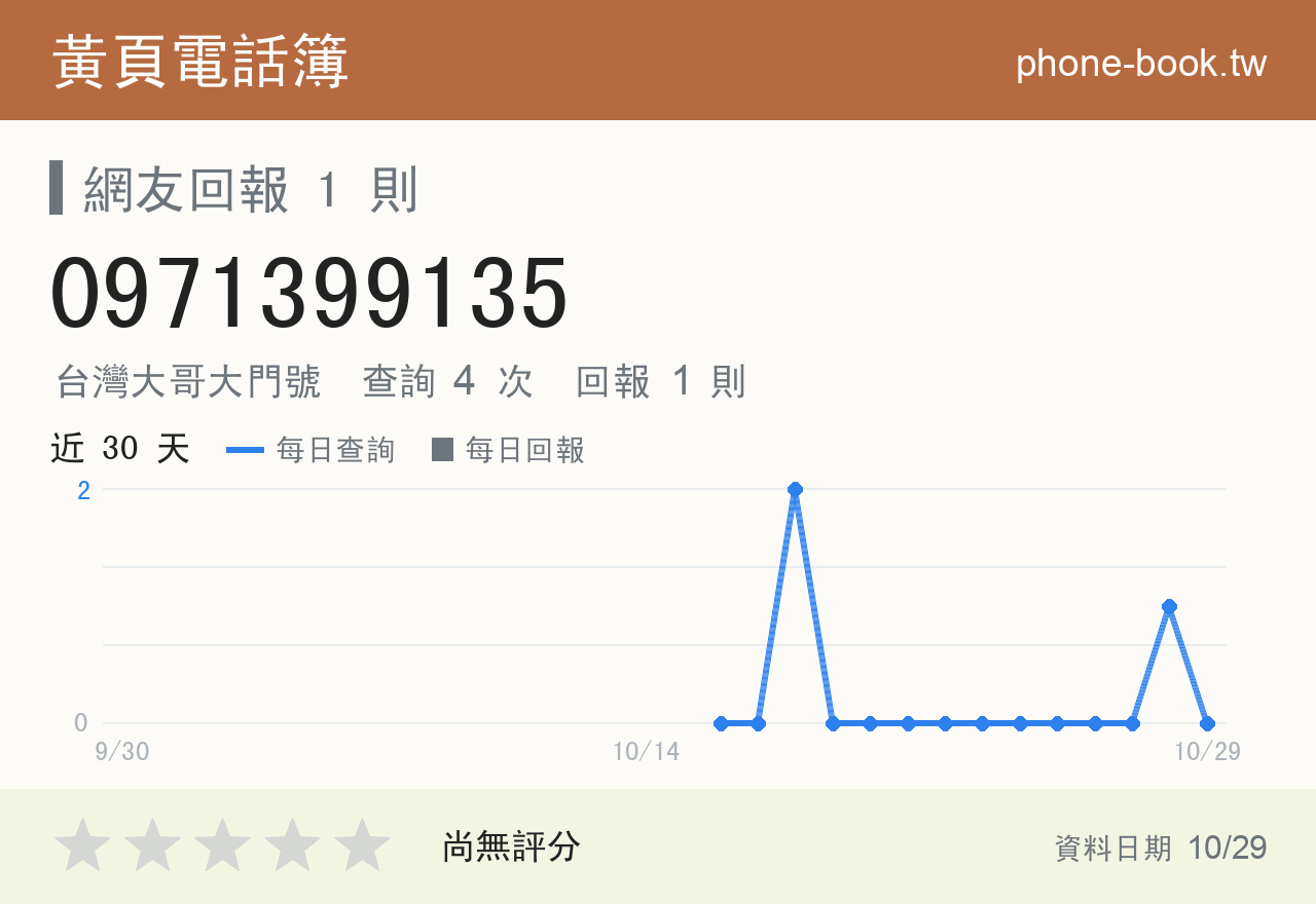 0971399135 評分卡：查詢 4 次、網友回報 1 則