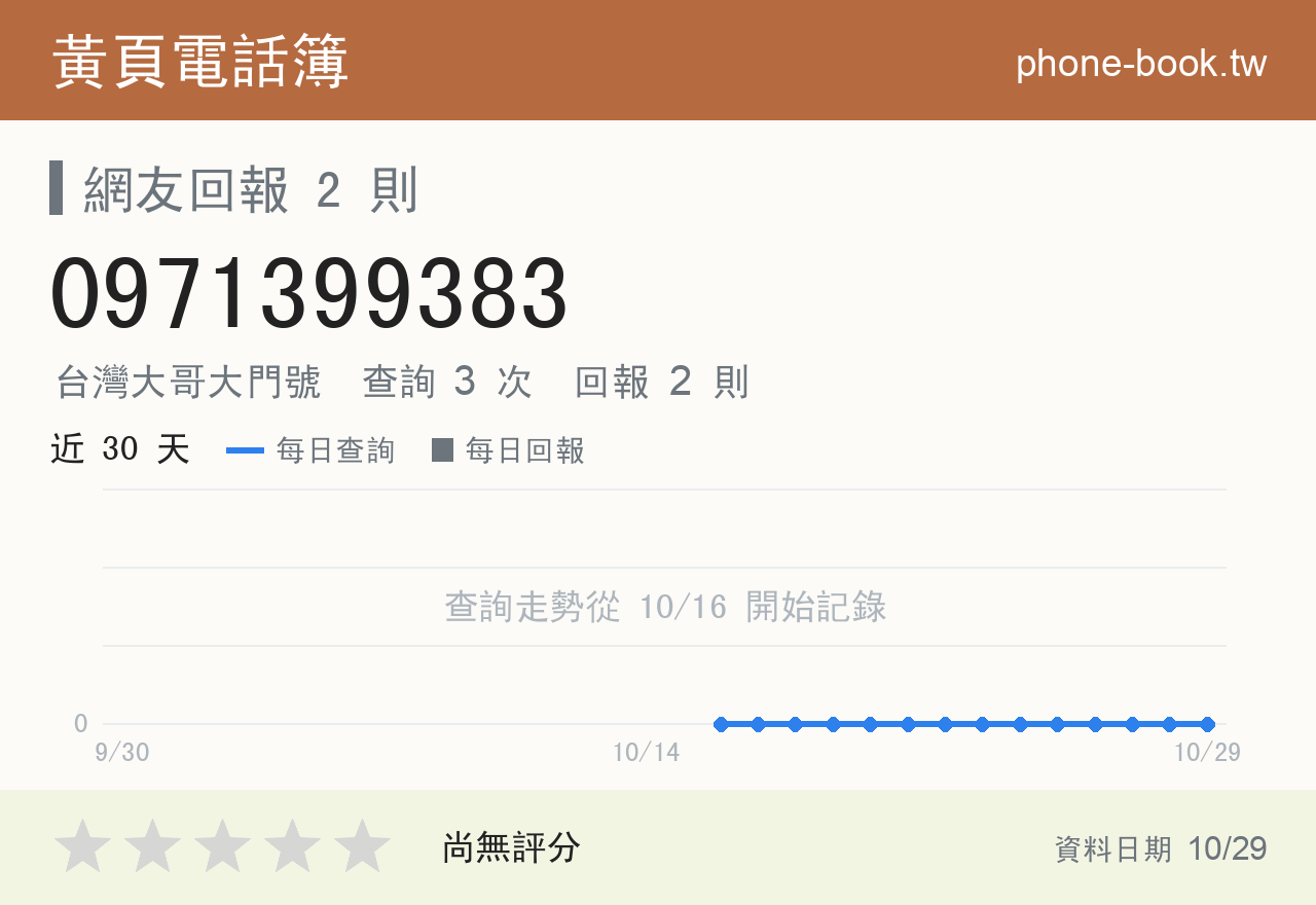 0971399383 評分卡：查詢 3 次、網友回報 2 則