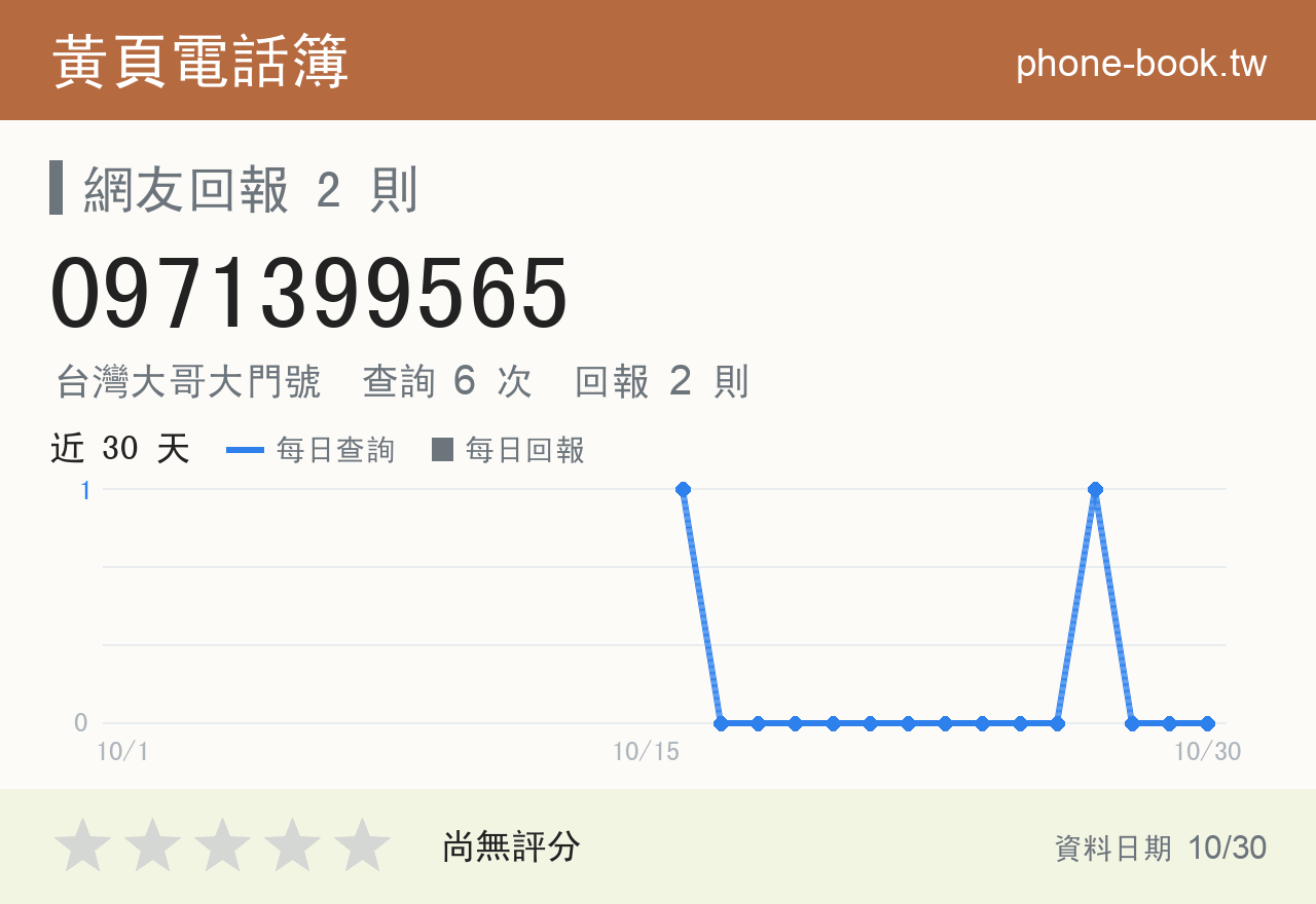 0971399565 評分卡：查詢 6 次、網友回報 2 則