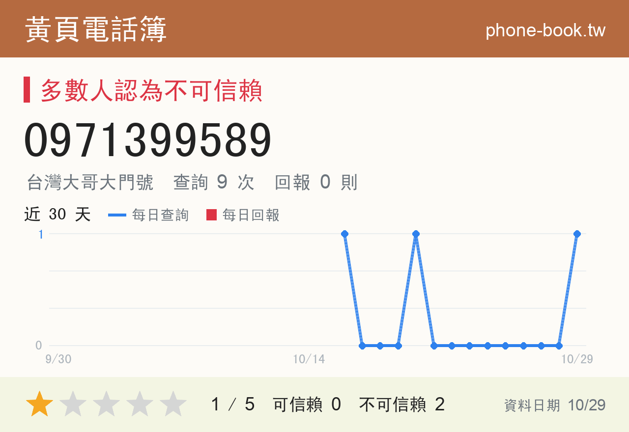 0971399589 評分卡：查詢 9 次、網友回報 0 則