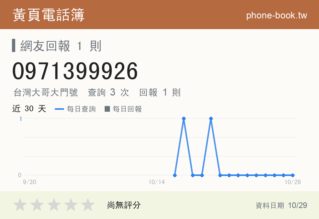 0971399926 評分卡：查詢 3 次、網友回報 1 則