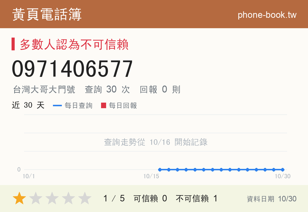 0971406577 評分卡：查詢 30 次、網友回報 0 則