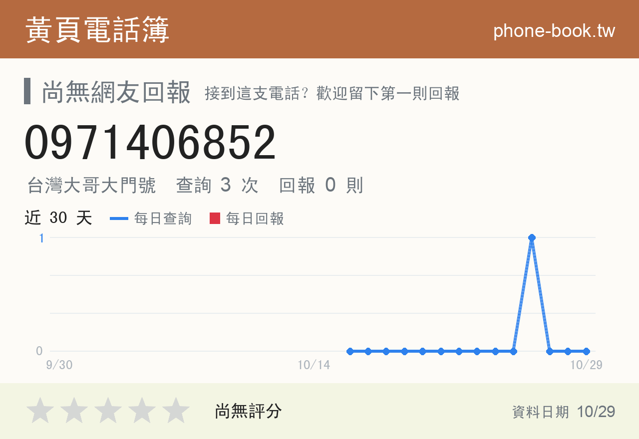 0971406852 評分卡：查詢 3 次、網友回報 0 則