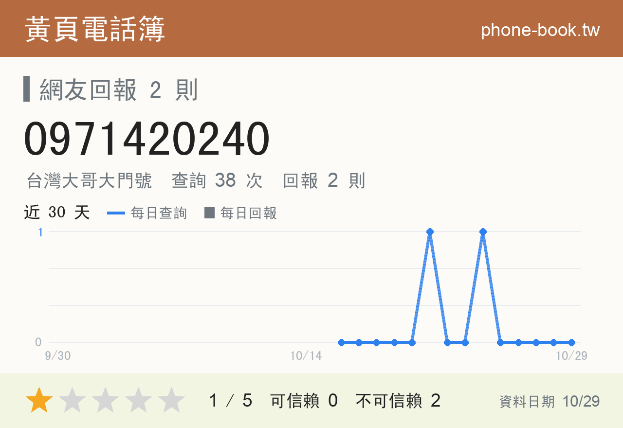 0971420240 評分卡：查詢 38 次、網友回報 2 則