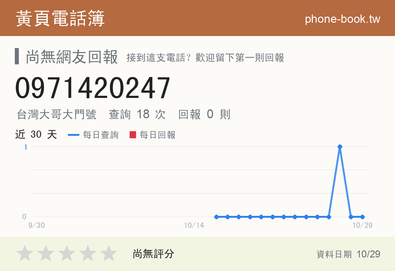 0971420247 評分卡：查詢 18 次、網友回報 0 則