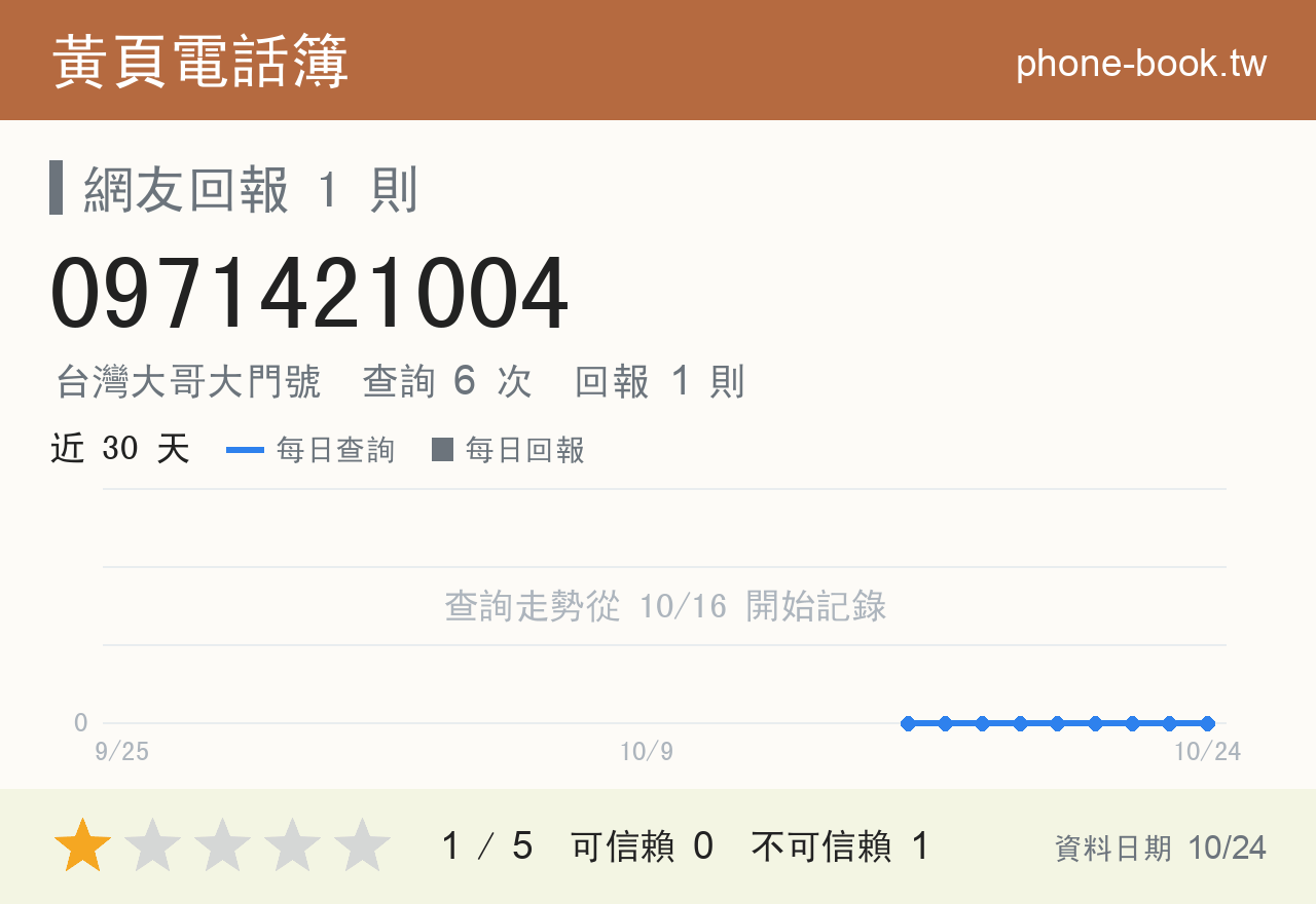 0971421004 評分卡：查詢 7 次、網友回報 1 則