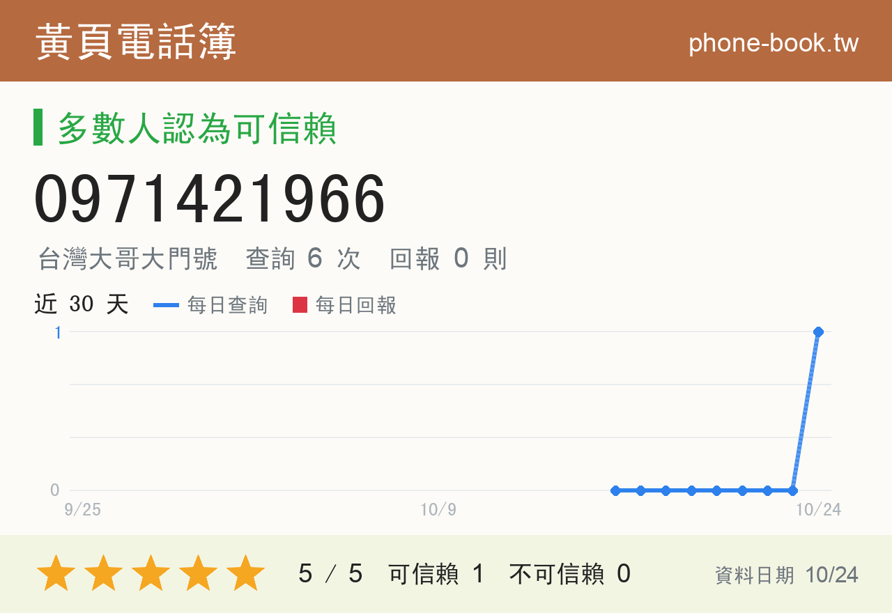 0971421966 評分卡：查詢 5 次、網友回報 0 則