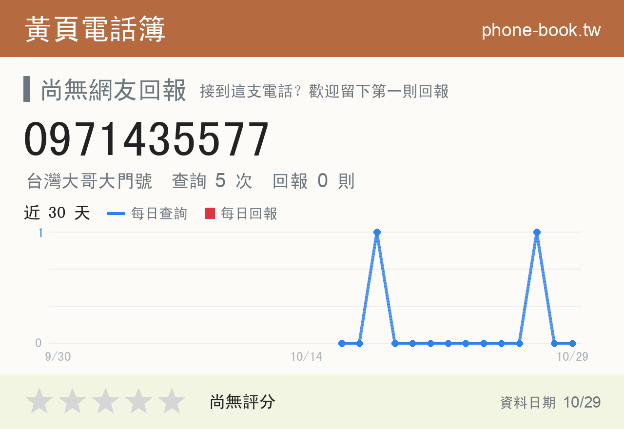 0971435577 評分卡：查詢 5 次、網友回報 0 則