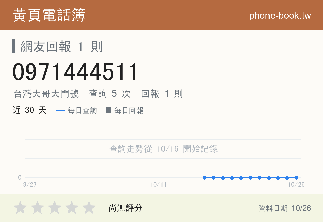 0971444511 評分卡：查詢 5 次、網友回報 1 則