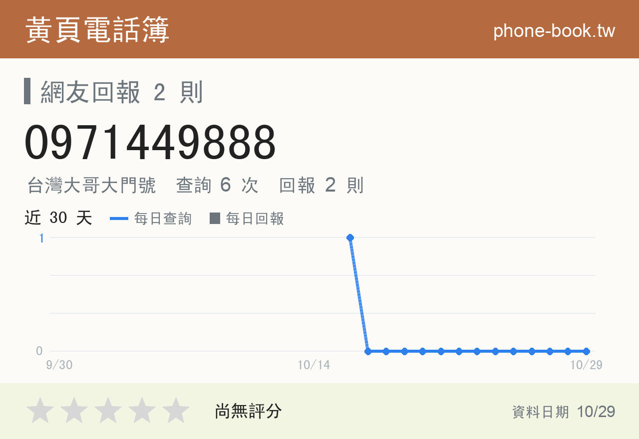 0971449888 評分卡：查詢 6 次、網友回報 2 則