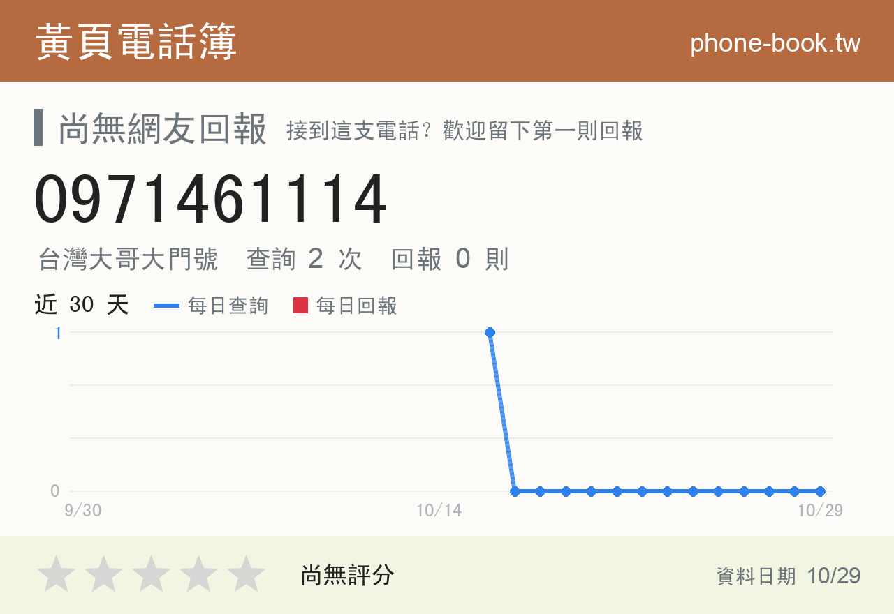 0971461114 評分卡：查詢 2 次、網友回報 0 則