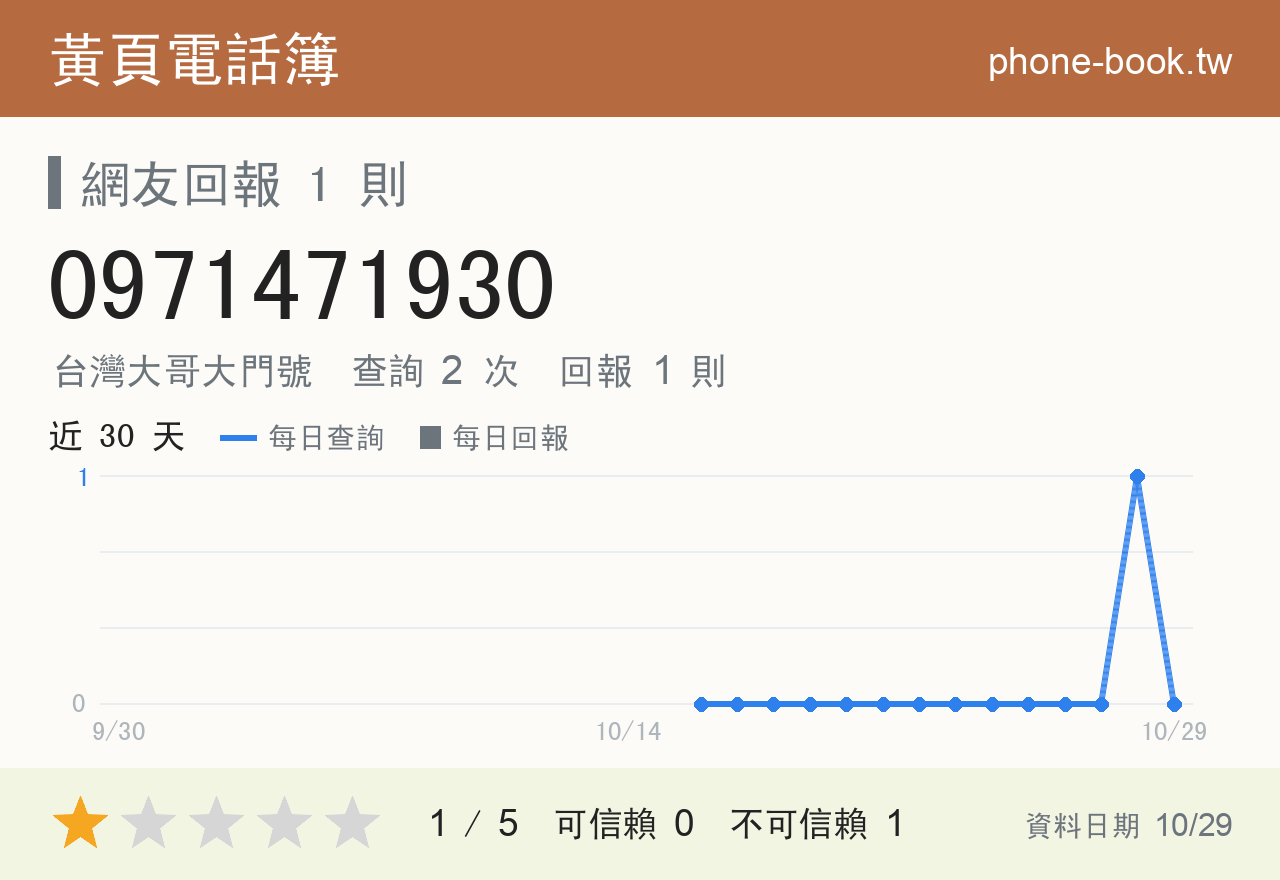 0971471930 評分卡：查詢 2 次、網友回報 1 則