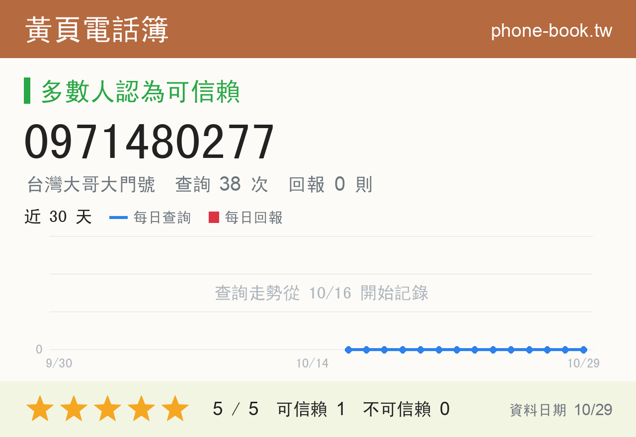 0971480277 評分卡：查詢 38 次、網友回報 0 則