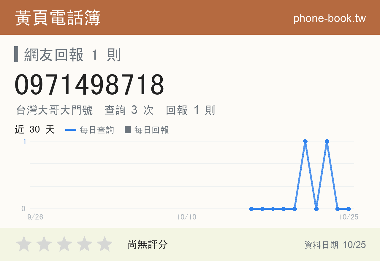 0971498718 評分卡：查詢 3 次、網友回報 1 則