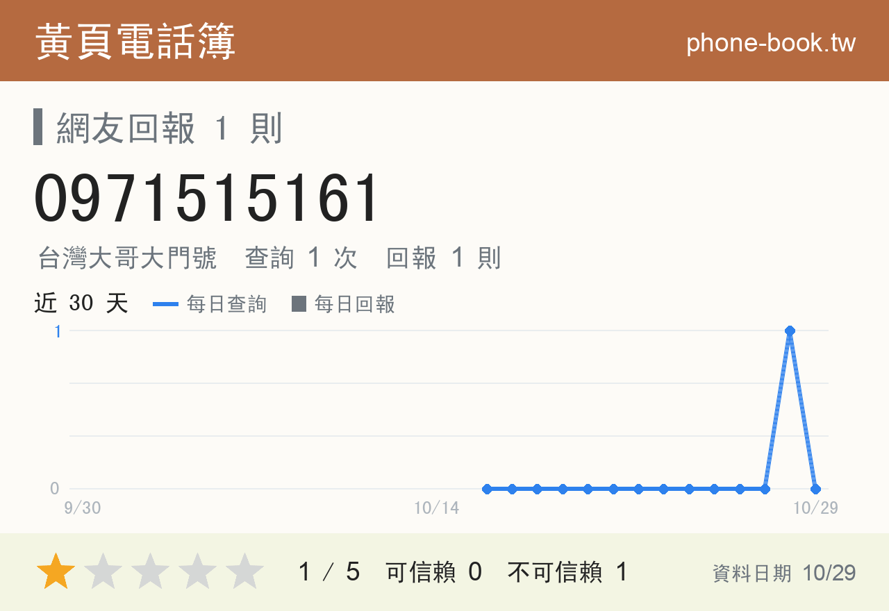 0971515161 評分卡：查詢 1 次、網友回報 1 則