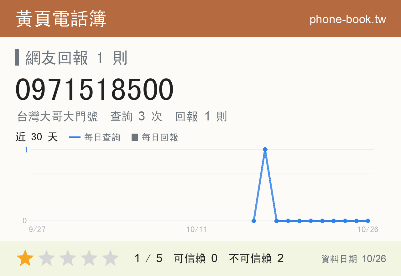 0971518500 評分卡：查詢 3 次、網友回報 1 則