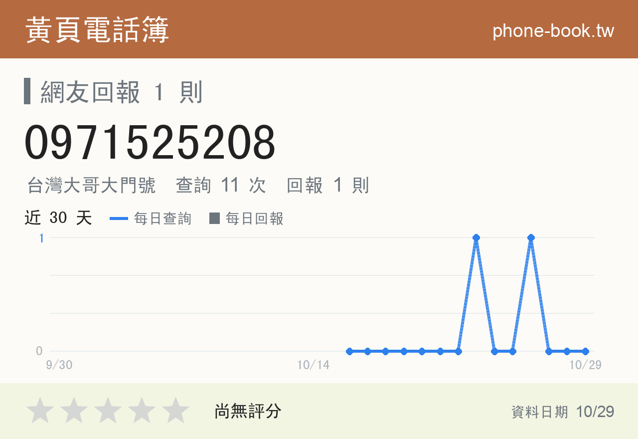 0971525208 評分卡：查詢 11 次、網友回報 1 則