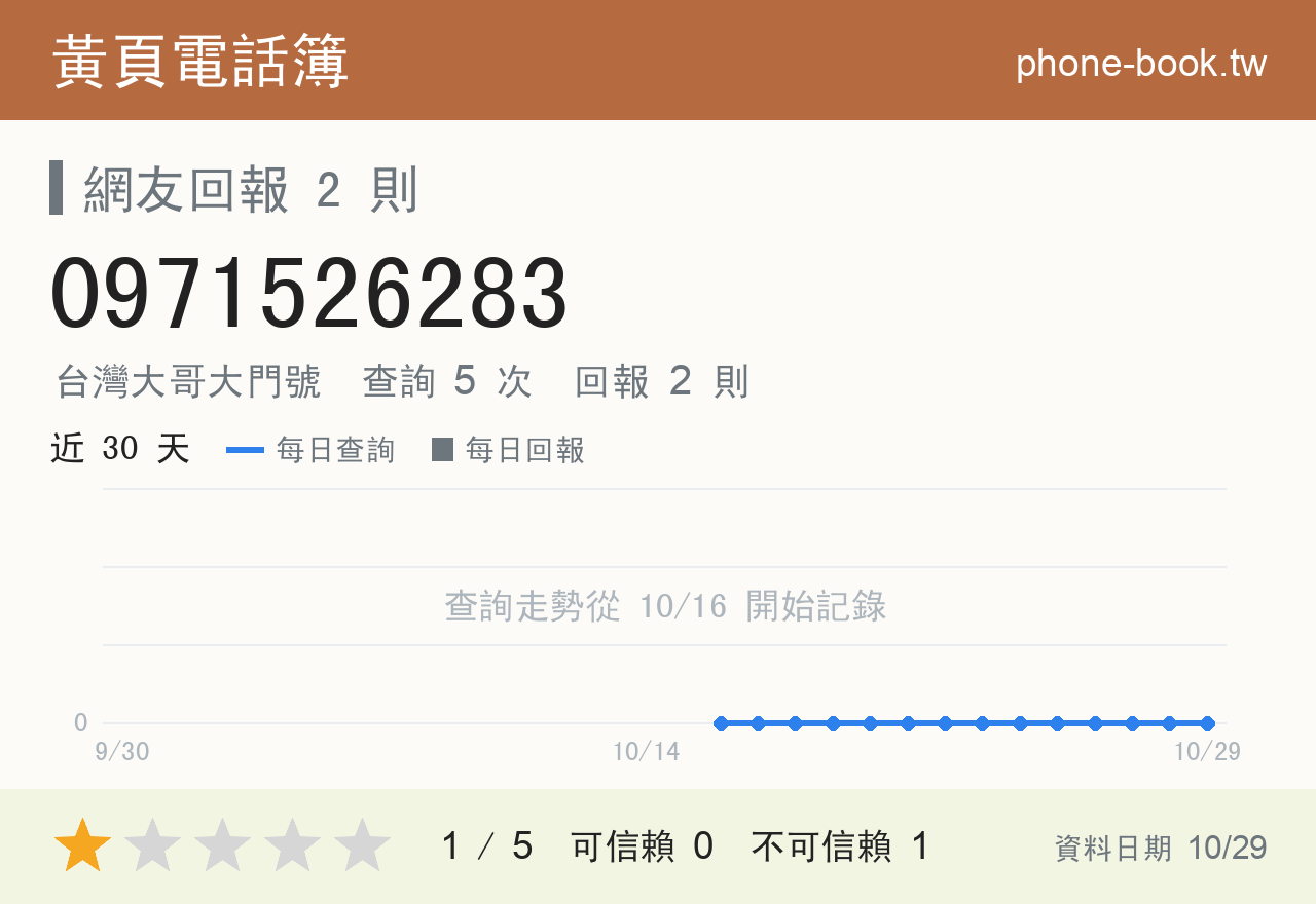 0971526283 評分卡：查詢 5 次、網友回報 2 則