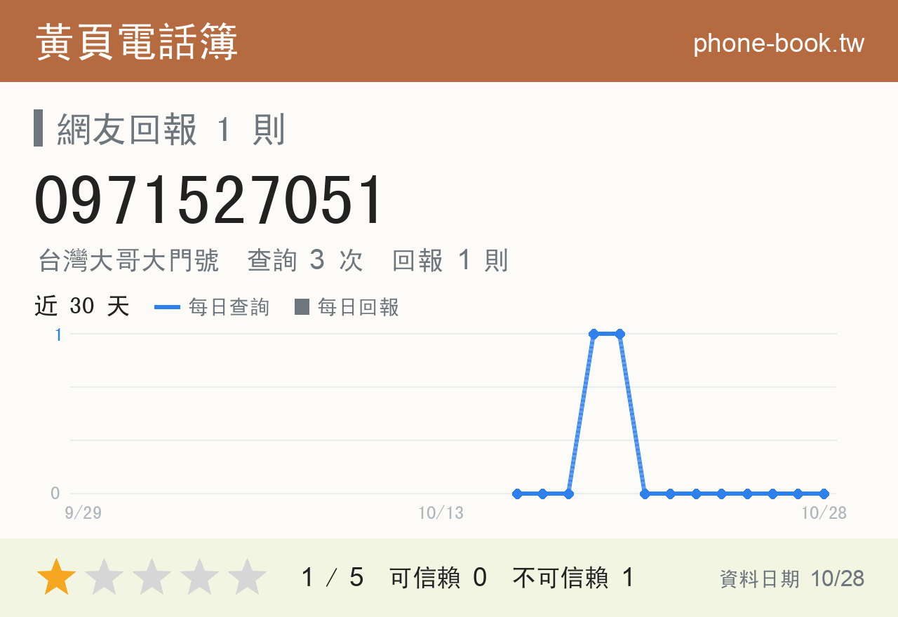 0971527051 評分卡：查詢 3 次、網友回報 1 則