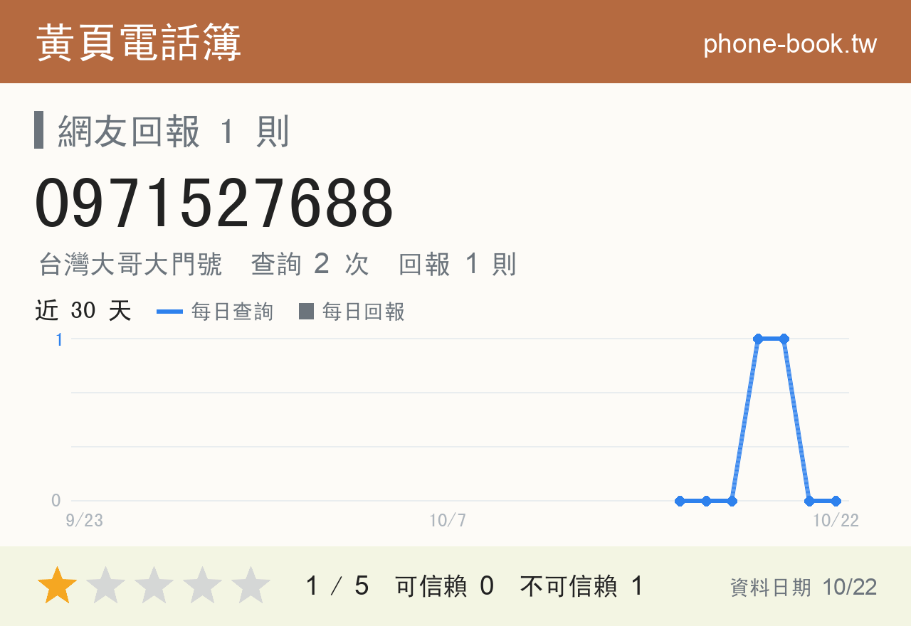 0971527688 評分卡：查詢 2 次、網友回報 1 則