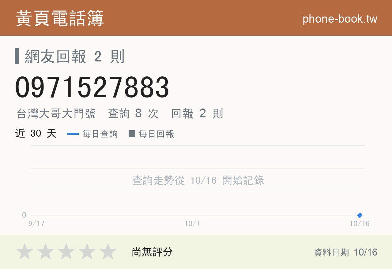 0971527883 評分卡：查詢 8 次、網友回報 2 則