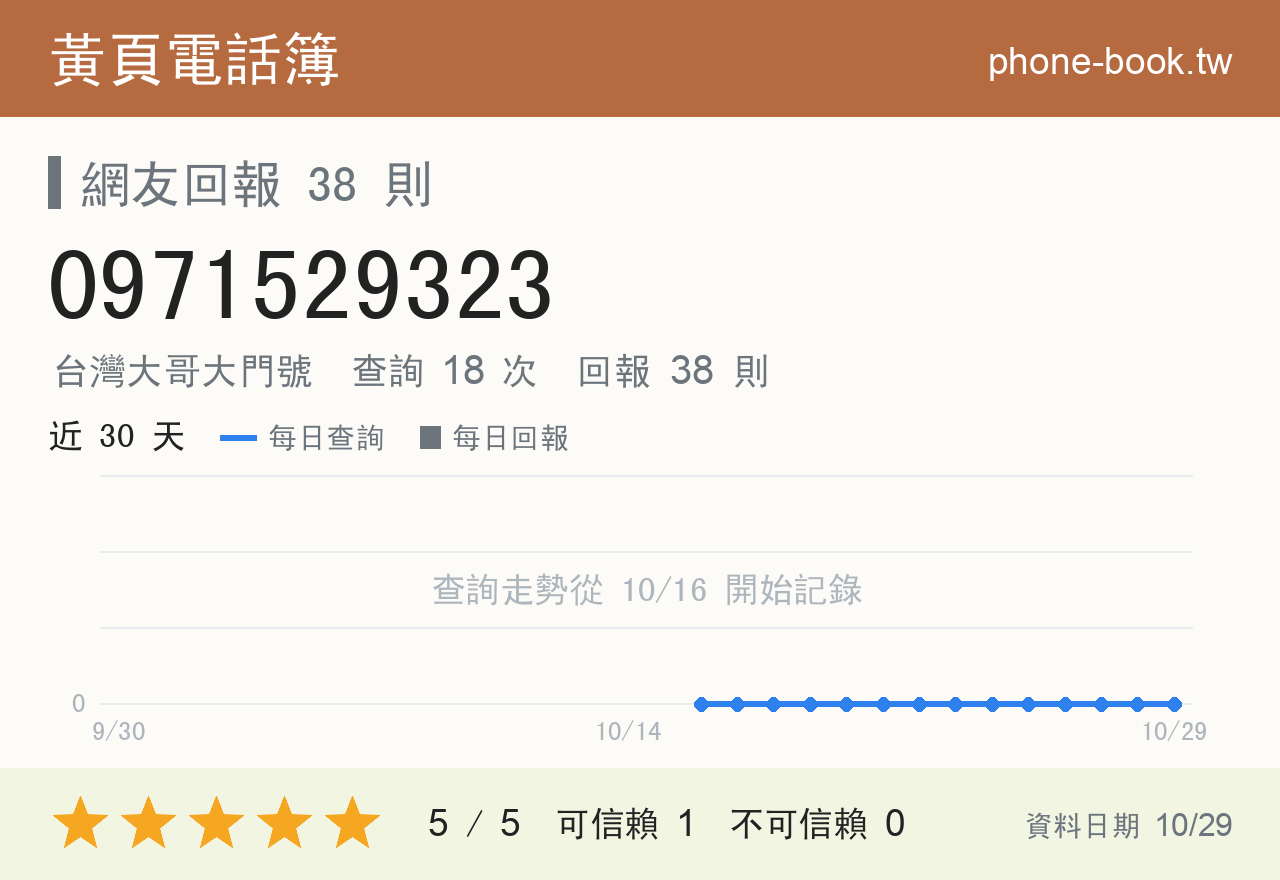0971529323 評分卡：查詢 18 次、網友回報 38 則