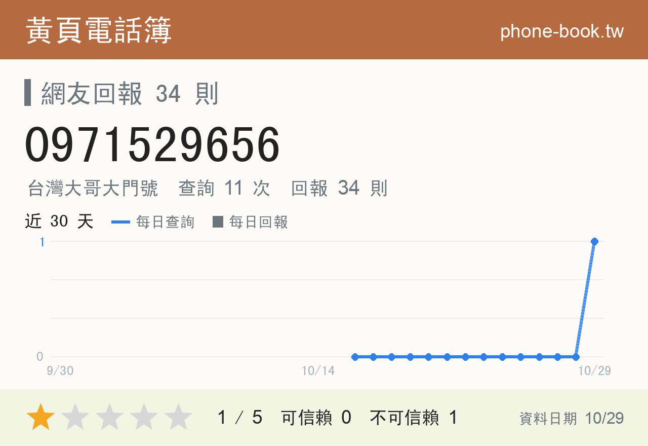 0971529656 評分卡：查詢 11 次、網友回報 34 則