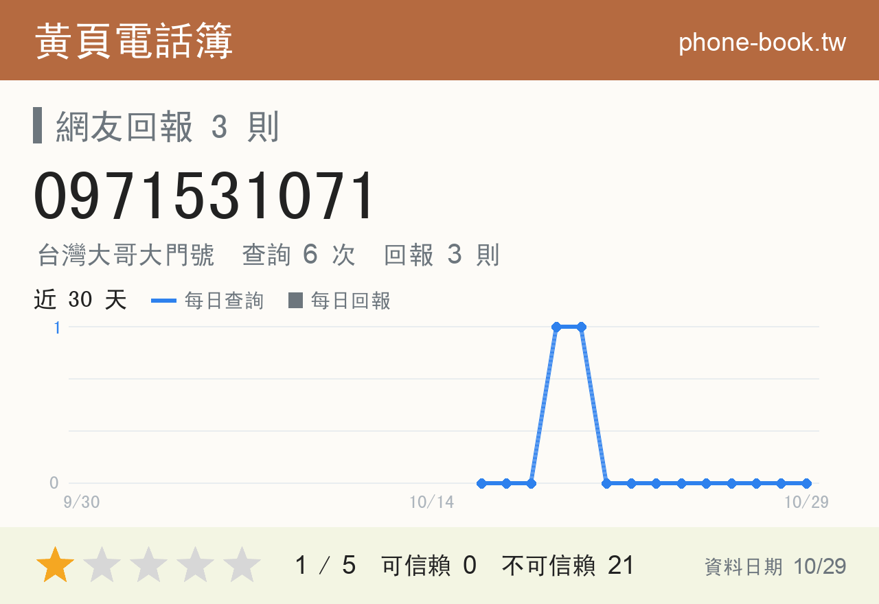 0971531071 評分卡：查詢 6 次、網友回報 3 則