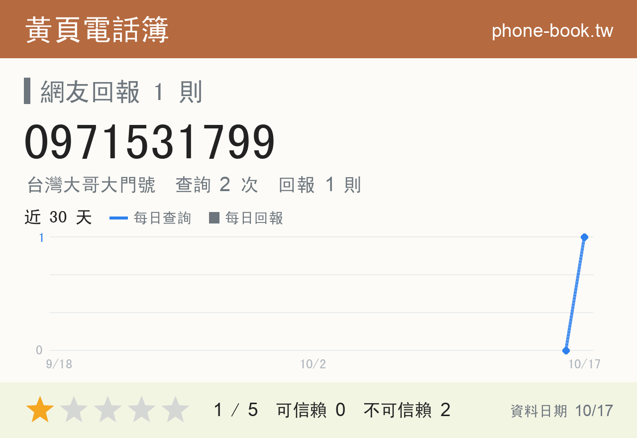 0971531799 評分卡：查詢 2 次、網友回報 1 則