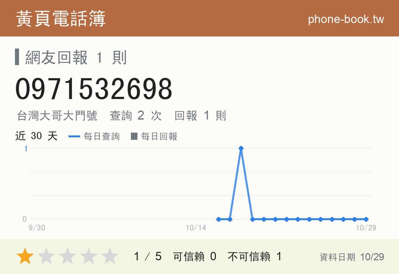 0971532698 評分卡：查詢 2 次、網友回報 1 則