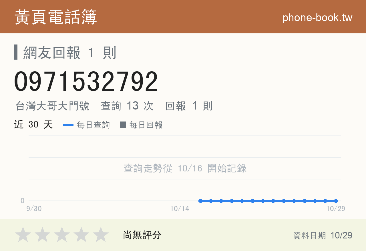 0971532792 評分卡：查詢 13 次、網友回報 1 則