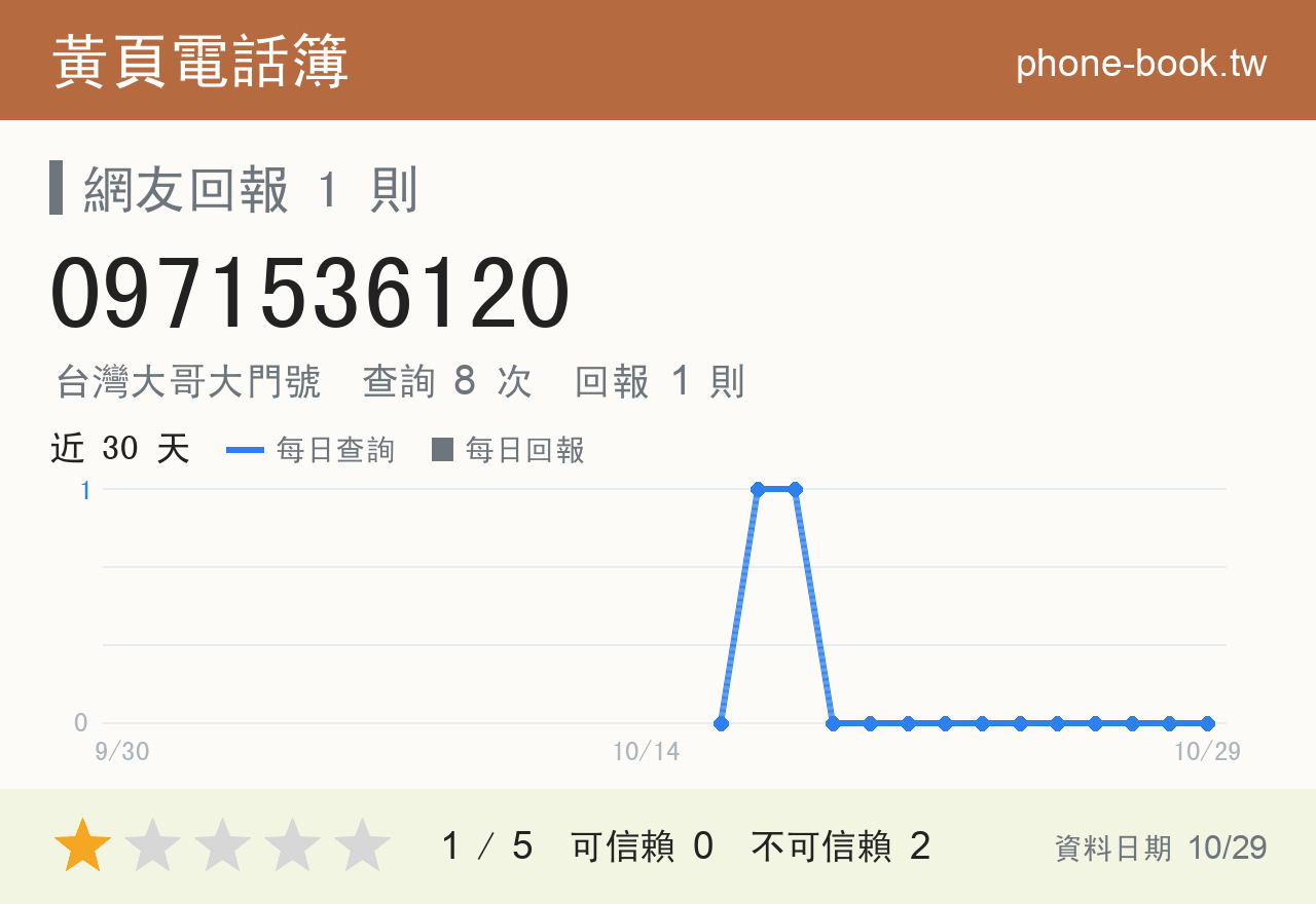 0971536120 評分卡：查詢 8 次、網友回報 1 則