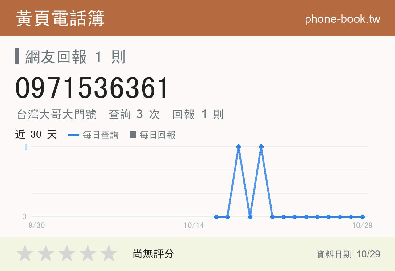 0971536361 評分卡：查詢 3 次、網友回報 1 則