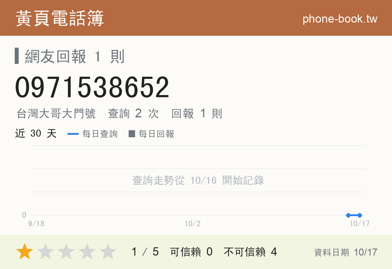 0971538652 評分卡：查詢 2 次、網友回報 1 則