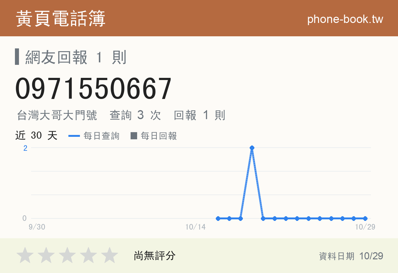 0971550667 評分卡：查詢 3 次、網友回報 1 則
