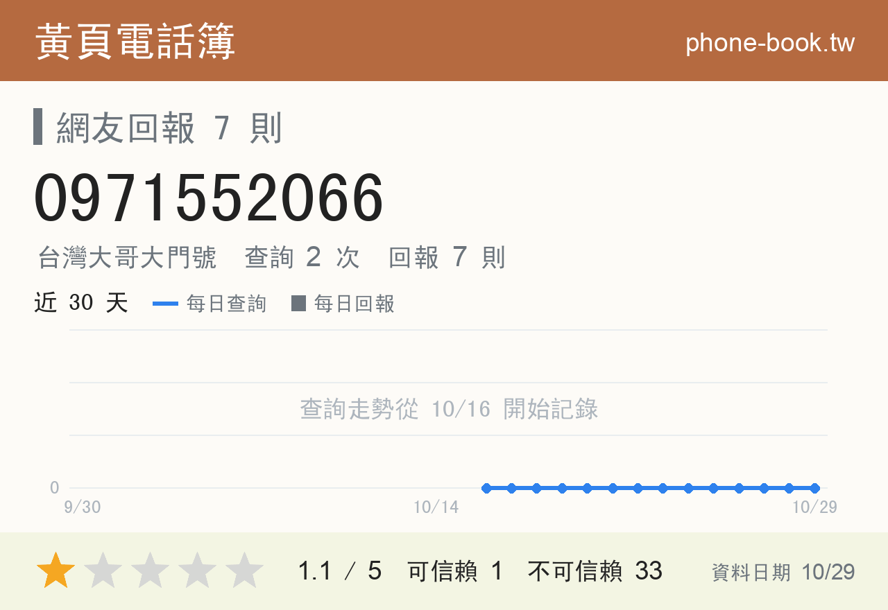 0971552066 評分卡：查詢 2 次、網友回報 7 則