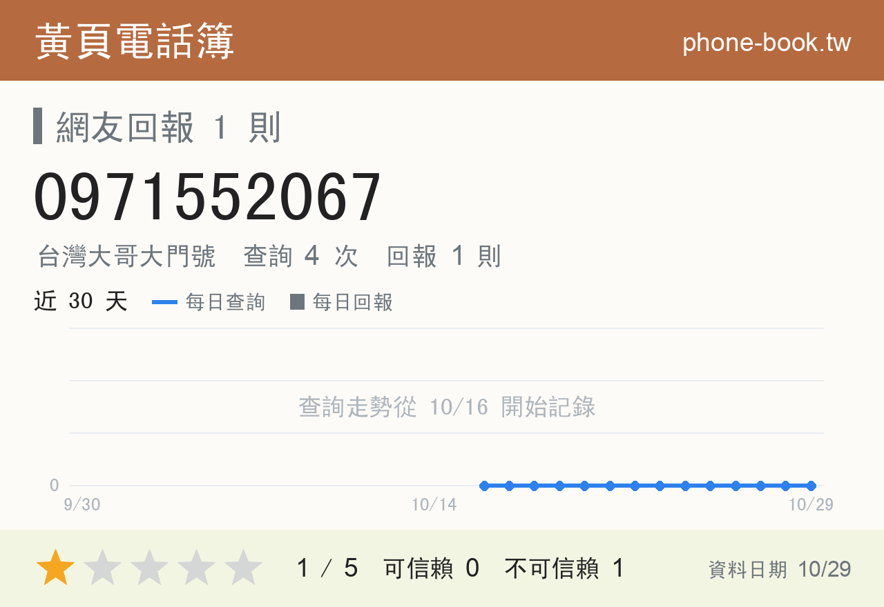 0971552067 評分卡：查詢 4 次、網友回報 1 則