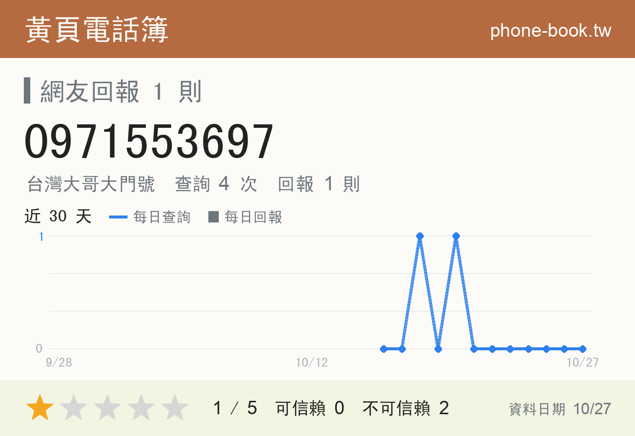 0971553697 評分卡：查詢 4 次、網友回報 1 則
