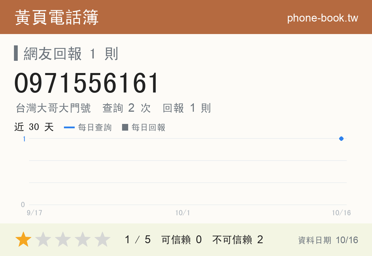 0971556161 評分卡：查詢 2 次、網友回報 1 則