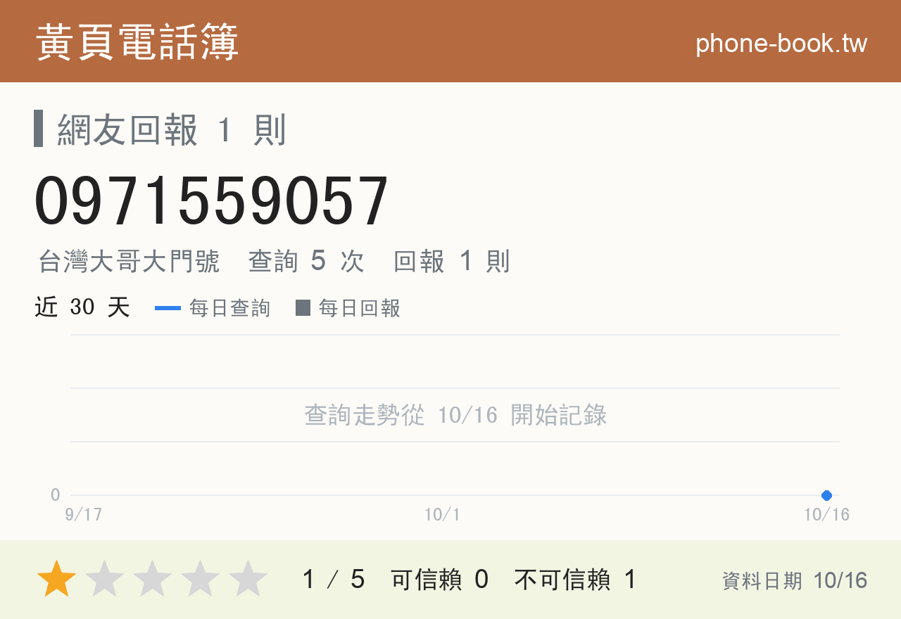 0971559057 評分卡：查詢 5 次、網友回報 1 則