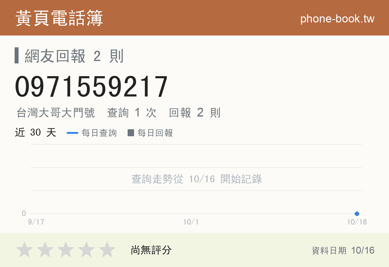 0971559217 評分卡：查詢 1 次、網友回報 2 則