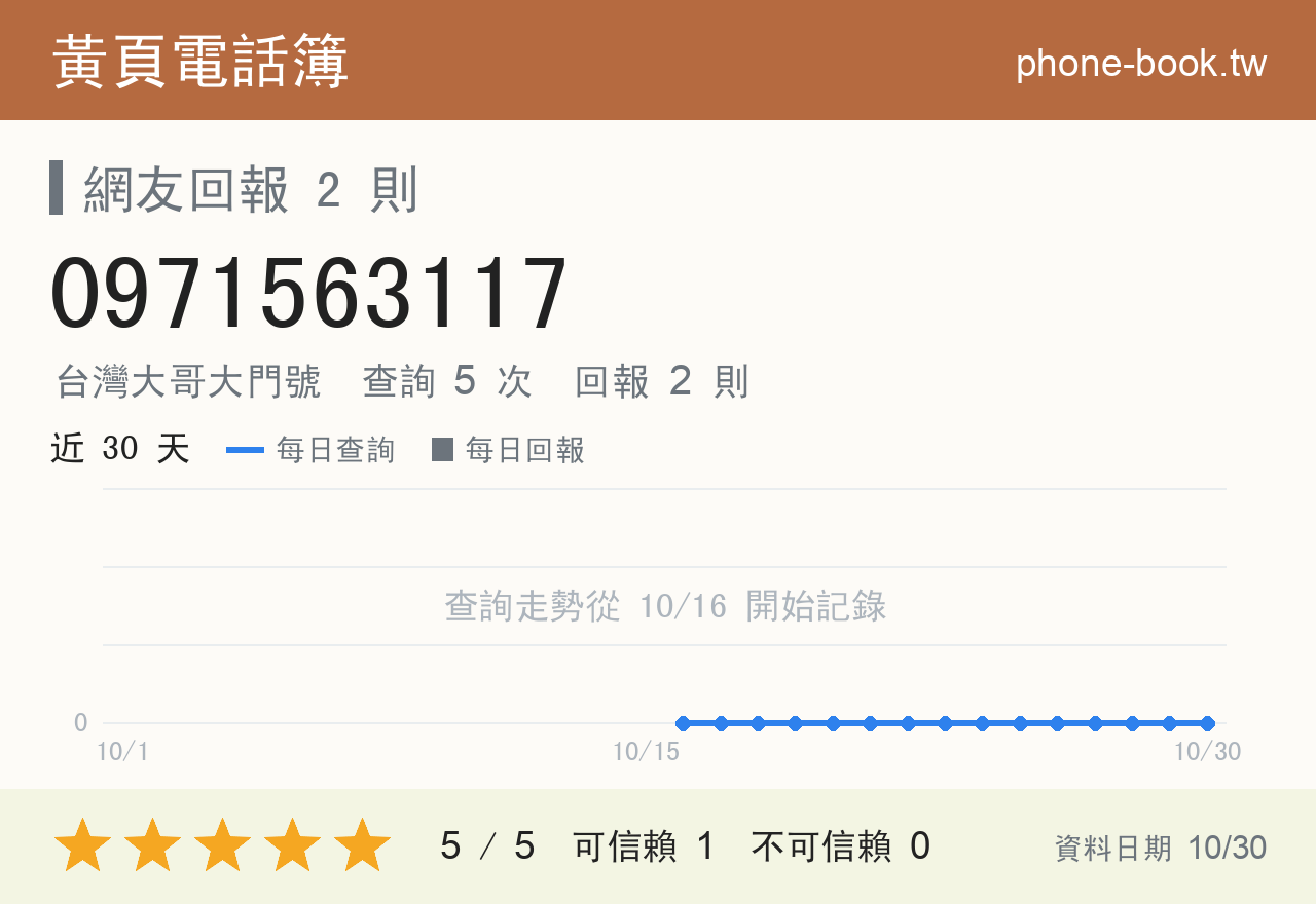 0971563117 評分卡：查詢 5 次、網友回報 2 則