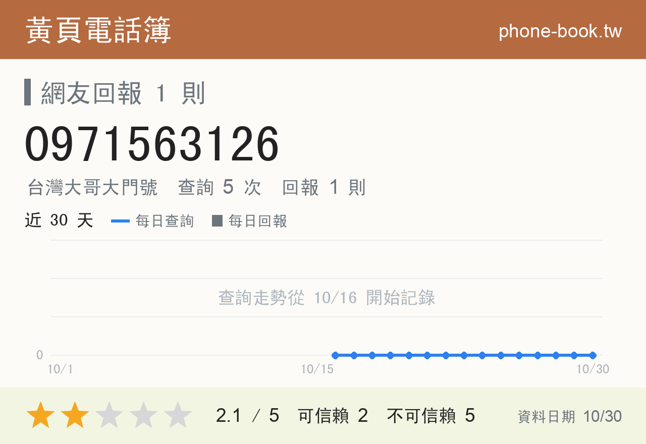 0971563126 評分卡：查詢 5 次、網友回報 1 則