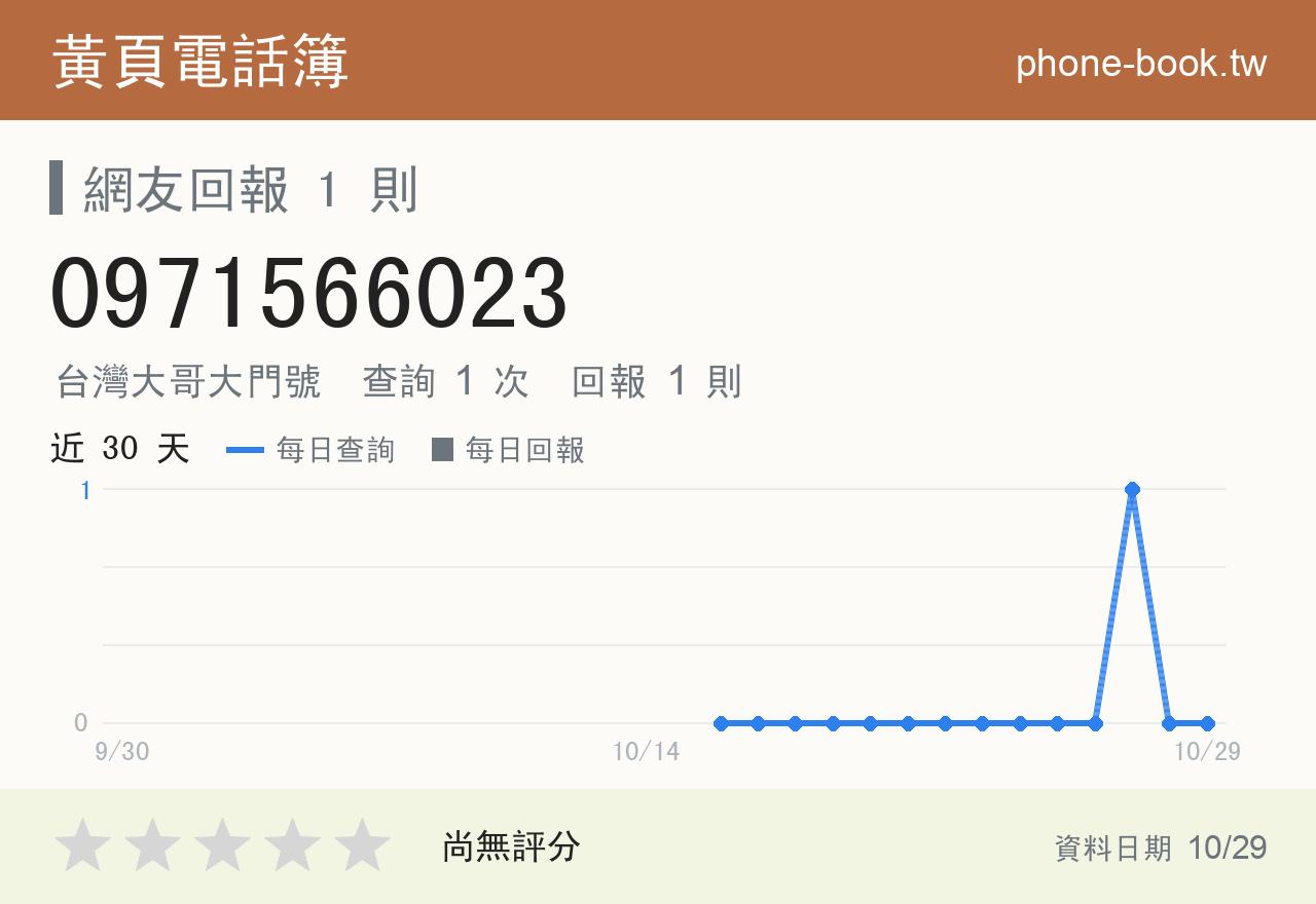 0971566023 評分卡：查詢 1 次、網友回報 1 則