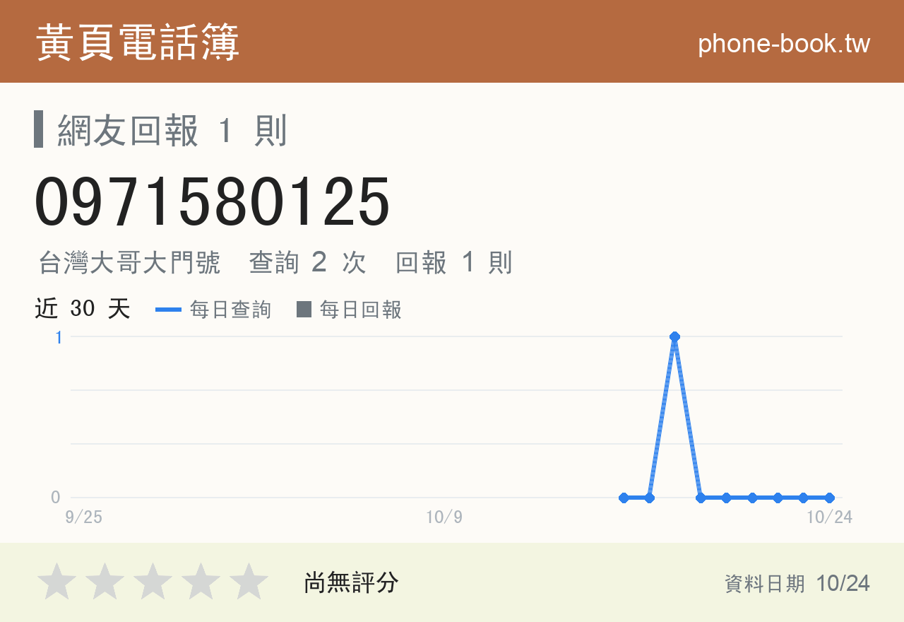0971580125 評分卡：查詢 2 次、網友回報 1 則