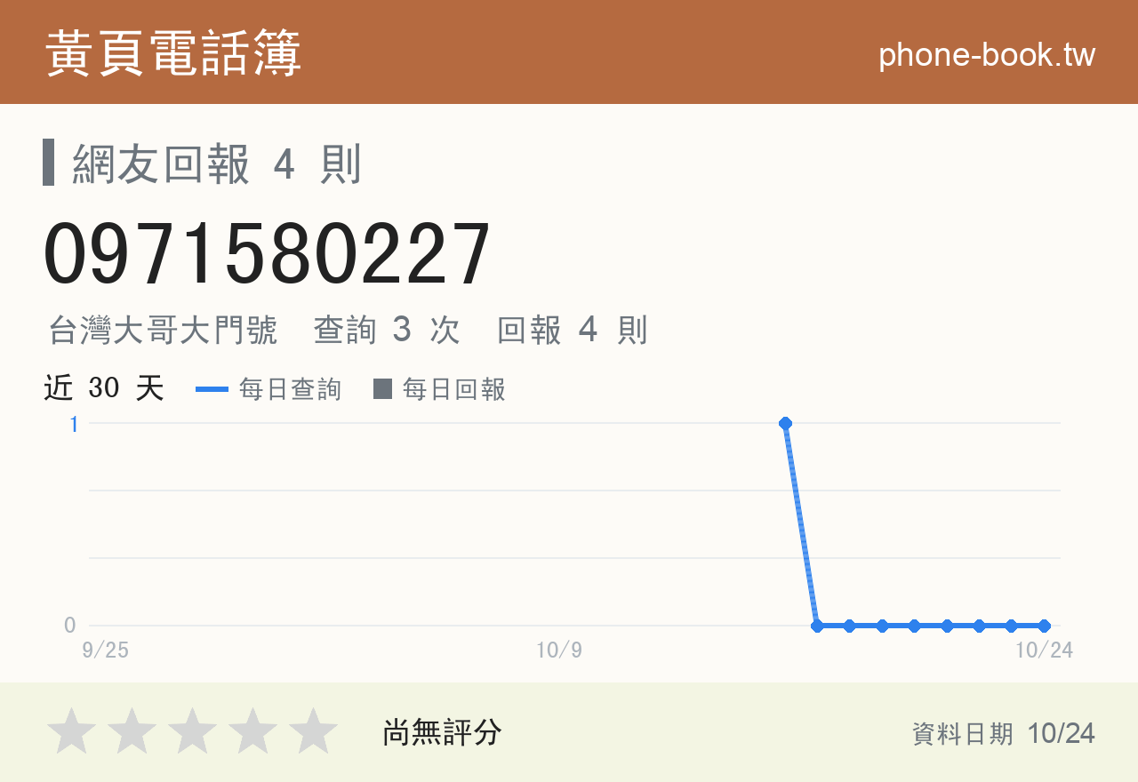 0971580227 評分卡：查詢 3 次、網友回報 4 則