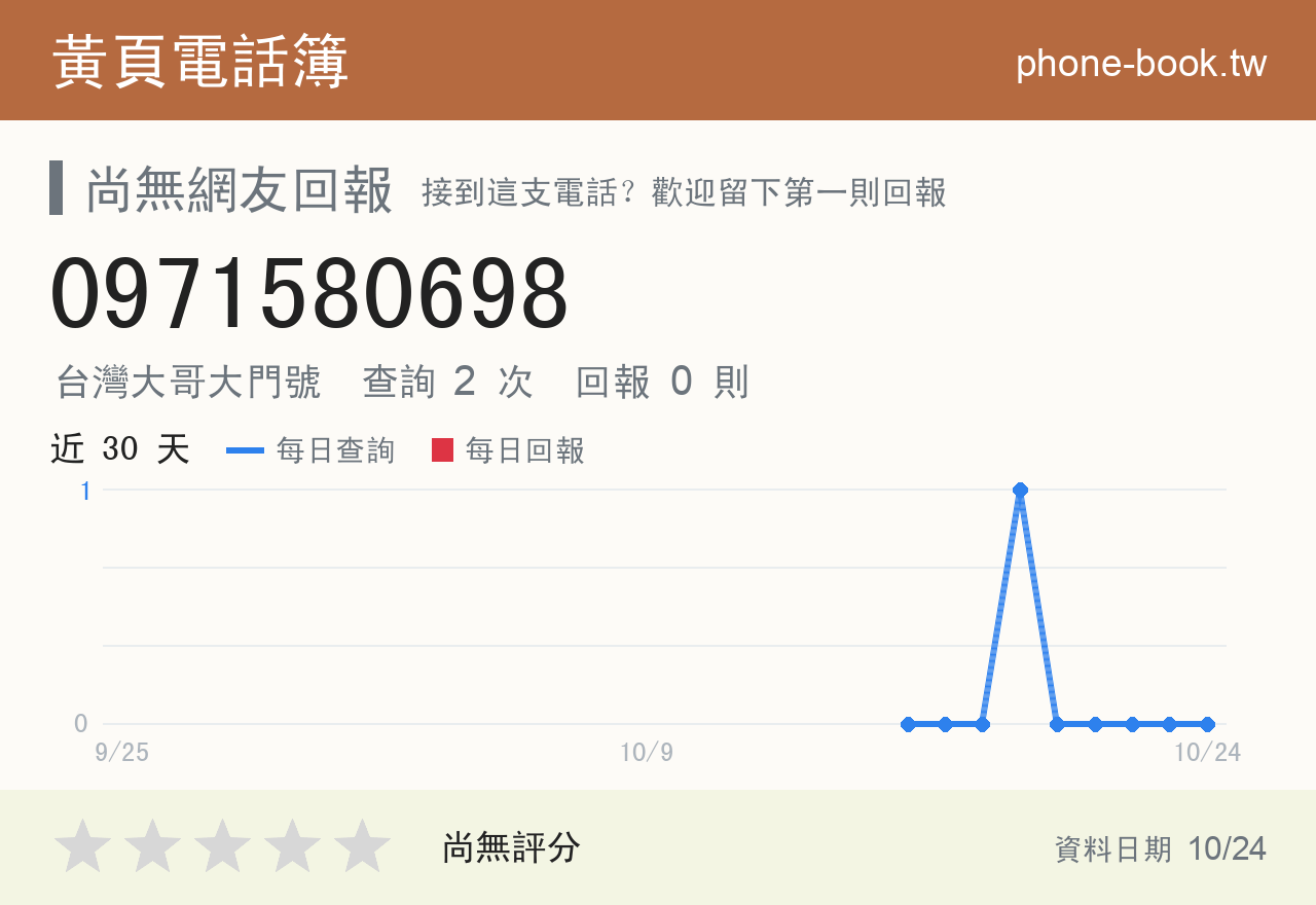 0971580698 評分卡：查詢 2 次、網友回報 0 則
