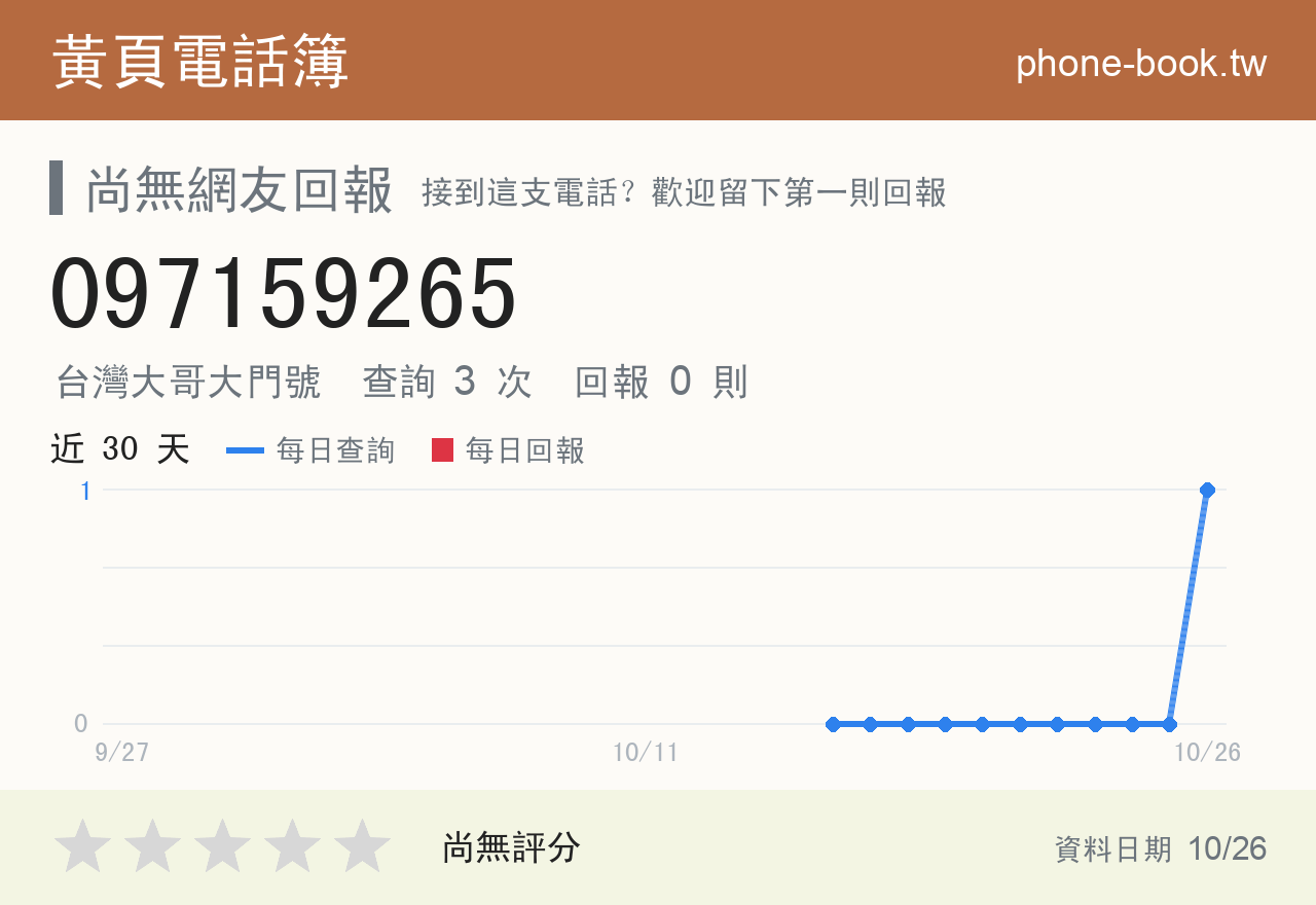 097159265 評分卡：查詢 3 次、網友回報 0 則