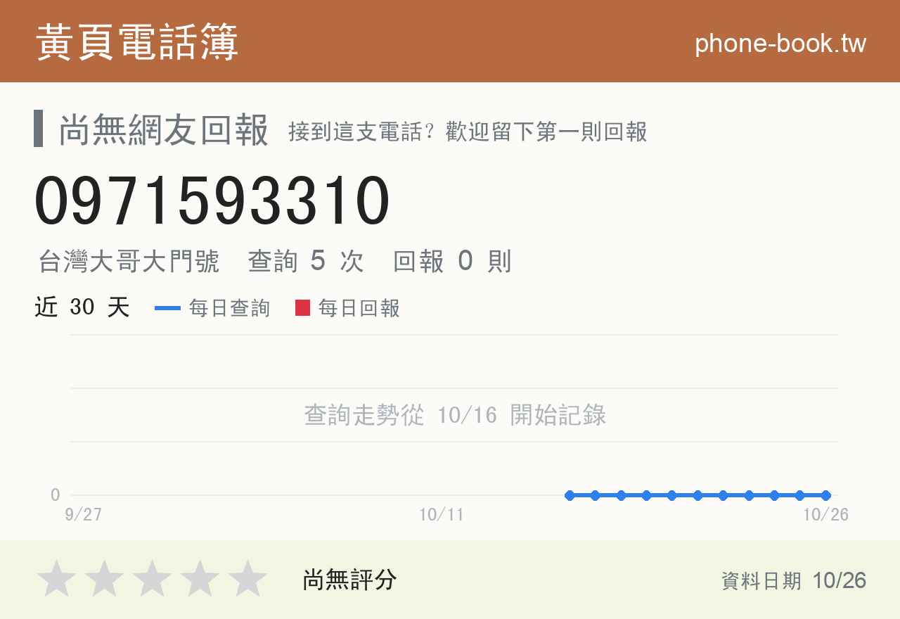 0971593310 評分卡：查詢 5 次、網友回報 0 則